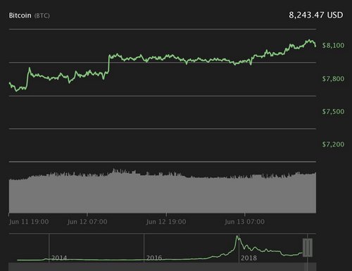 Crypto Markets Trade Sideways, Major Stock Indexes Close With Minor Gains