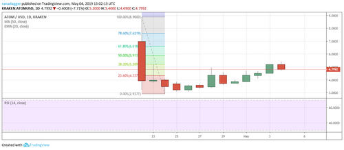 Crypto Performers: ATOM, DASH, MIOTA, BTC, BCH