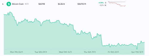 Market Update: Crypto Prices Improve After 3-Week Downtrend