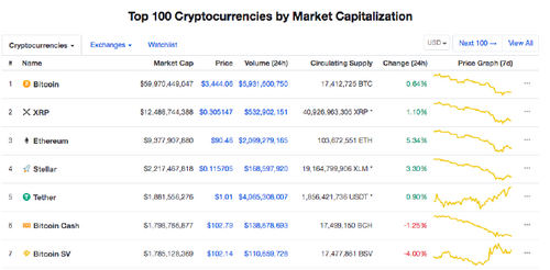 Crypto Rankings’ Shake-Up Follows Yesterday’s Market Crash as Bitcoin Stays Around $3400