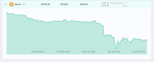 Market Update: Cryptocurrency Market Cap Sheds $90B, Margin Calls Spike, Futures Slide
