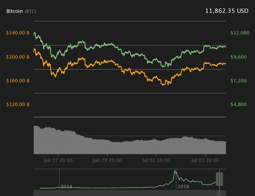 Cryptocurrency Market Trades Sideways as Bitcoin Hovers Shy of $12,000