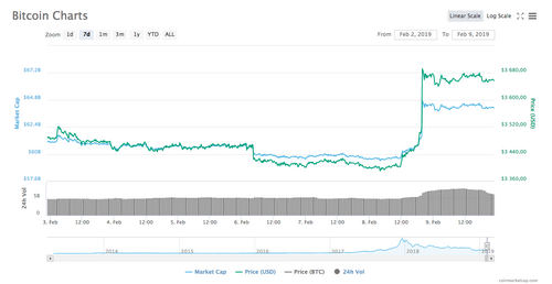Cryptos See Mild Movements After Market Surge, Bitcoin Holds Above $3600