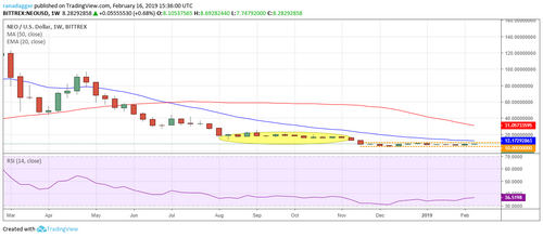 Dash, Neo, Binance Coin, EOS, Ethereum, Top 5 Crypto Performers Overview