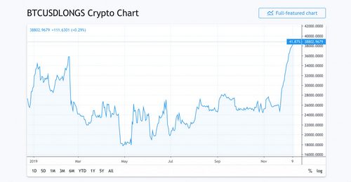 Market Update: Despite Uncertainty, BTC Longs Skyrocket
