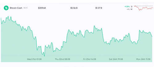 Economists Envision Global Recession While Crypto Prices Soldier On