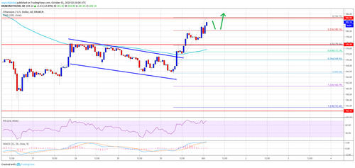 Ethereum (ETH) Price Rebound Reaching Crucial Juncture