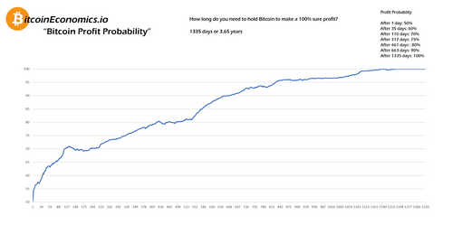 Every Bitcoin Holder Makes a Profit After 1,335 Days