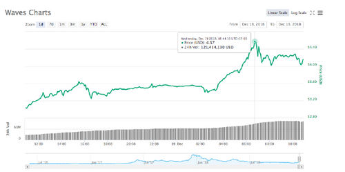 Following $120 Million Funding Round, Waves Token Price Jumps Over 30%
