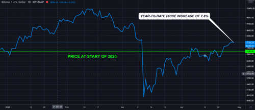 For Bitcoin Prices, Inflation Headlines May Matter More Than the Reality