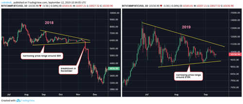 History Favors the Bulls as Bitcoin Price Trades Sideways at $10K