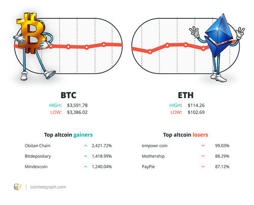 Hodler’s Digest, Jan. 28 – Feb. 3: Top Stories, Price Movements, Quotes and FUD of the Week
