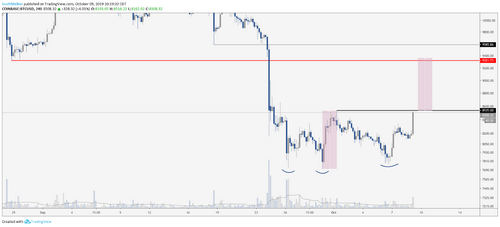 BTC/USD 4 hour chart