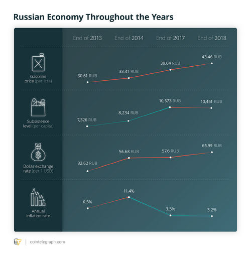 Russian Economy