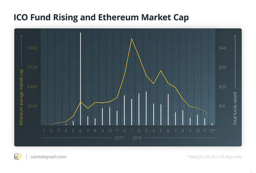 ICO Market 2018 vs 2017, Trends, Capitalization, Localization, Industries, Success Rate