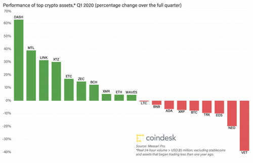performance-of-the-top-crypto-assets-q1-2020