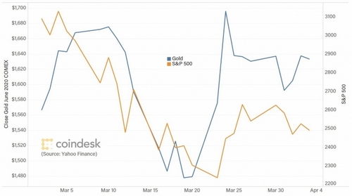 Is Bitcoin More Like Gold or Equities?