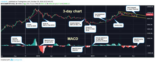 Key Indicator Turns Bullish as Bitcoin Struggles to Break Above $10K