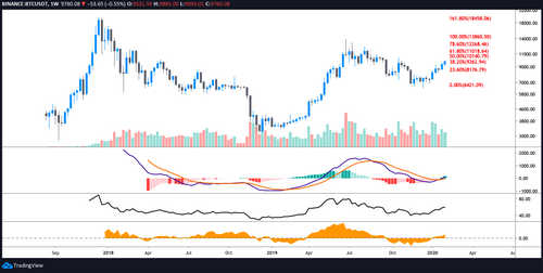BTC USD weekly chart