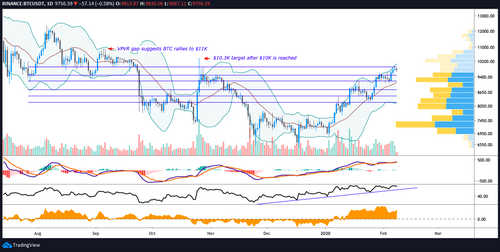 Last Bitcoin Price Dip Before $10,000? Here’s How Low It Can Go
