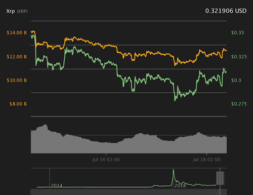 XRP 7-day price chart. Source: Coin360