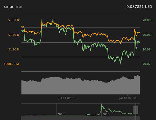 Stellar 7-day price chart. Source: Coin360