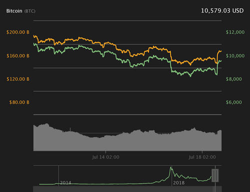 Major Coins in the Green, Bitcoin Hovers Over $10,000