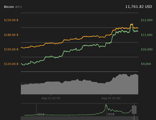 Major Coins Report Mixed Signals, Bitcoin Hovers Around $11,700