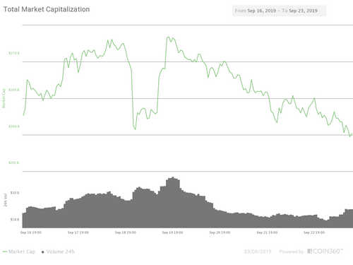 Total market capitalization of all cryptocurrencies seven-day chart