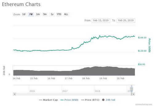 Major Cryptocurrencies, See Green While US Crude Futures Hit, New High for 2019