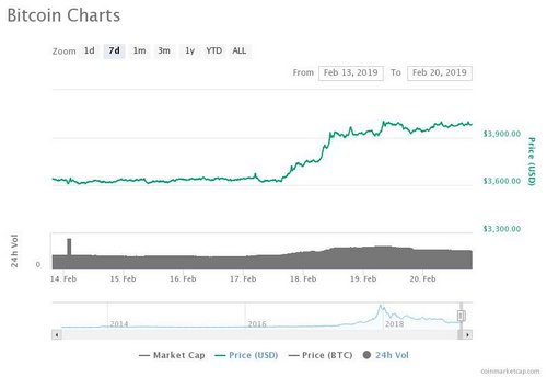Major Cryptocurrencies, See Green While US Crude Futures Hit, New High for 2019