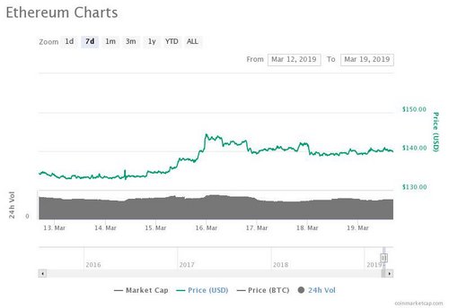 Ethereum 7-day price chart. Source: CoinMarketCap