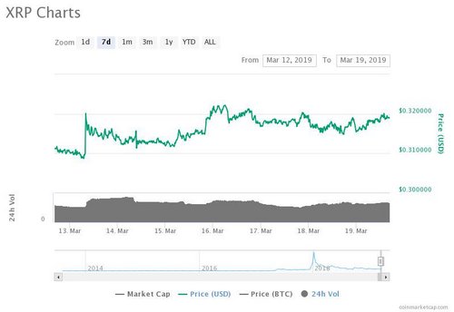 Ripple 7-day price chart. Source: CoinMarketCap