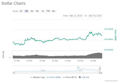 Stellar Lumens 7-day price chart. Source: CoinMarketCap