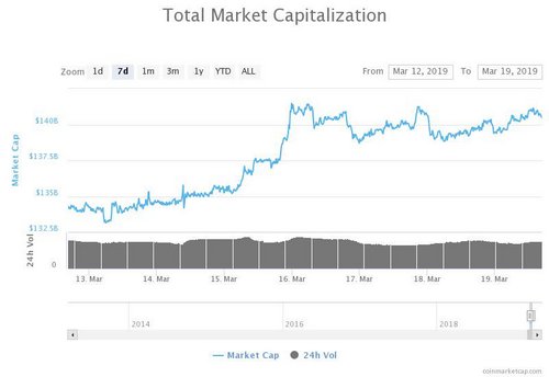 7-day total market capitalization chart. Source: CoinMarketCap