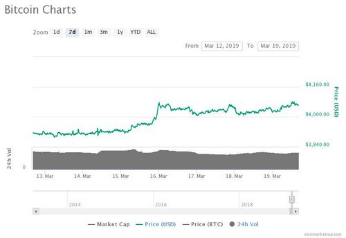Major Cryptocurrencies See Slight Gains, Palladium Hits $1,600 for The First Time