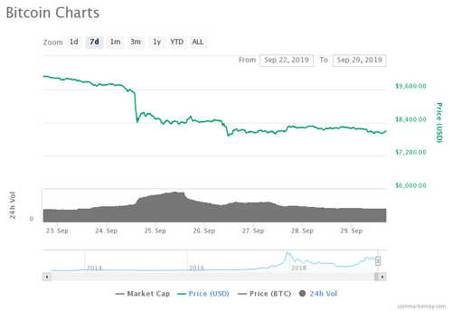 Markets Looking Grim, Bitcoin Lingers Above $8,000 Mark
