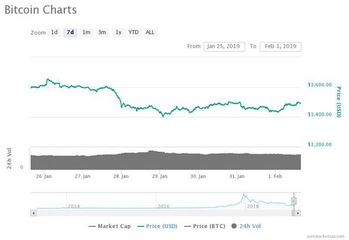 Markets Quiet as Most Major Coins, Report Small Gains, Bitcoin Hangs Below $3500