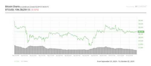 Markets Trading Flat After Fake Breakout, Bitcoin Hovers Around $8,300
