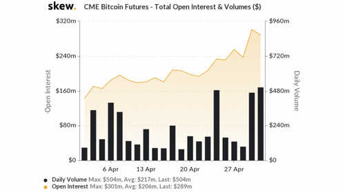 skew_cme_bitcoin_futures__total_open_interest__volumes_-1