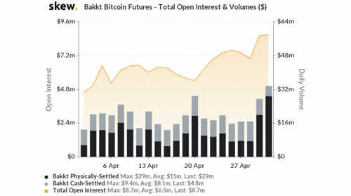 skew_bakkt_bitcoin_futures__total_open_interest__volumes_-2