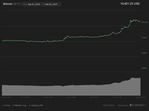 Most Cryptocurrencies in the Green as Bitcoin Price Hits $10,400