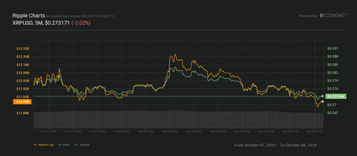 XRP’s 24-hour price chart