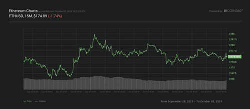 Ether seven-day price chart