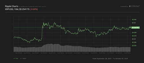 Ripple seven-day price chart