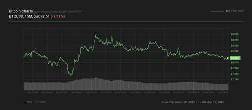 Most Top-20 Coins See Slight Red as Bitcoin Price Slips Below $8.1K