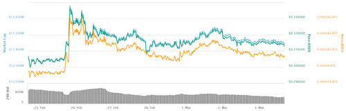 Ripple 7-day price chart