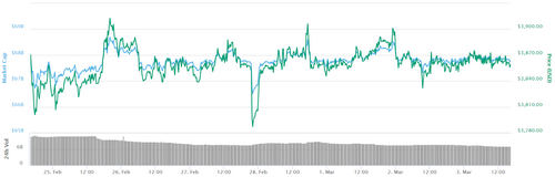 Most Top Cryptos See Minor Losses as Bitcoin Hovers Over $3,850