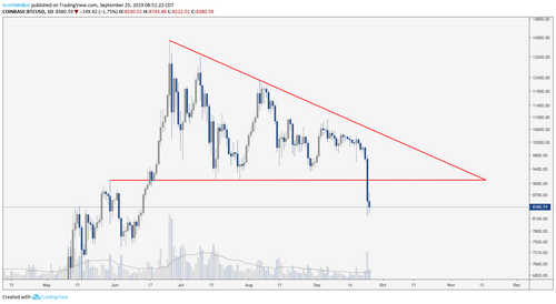 BTC/USD Daily Chart. Source: TradingView