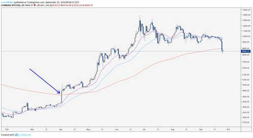 BTC/USD Daily Chart. Source: TradingView